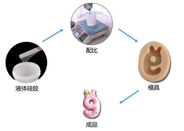 雙組份液體模具硅膠制作蠟燭硅膠模具有什么特點 ？